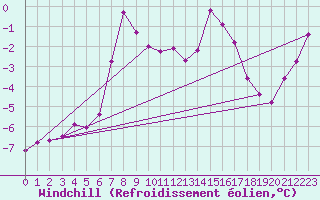 Courbe du refroidissement olien pour Olpenitz