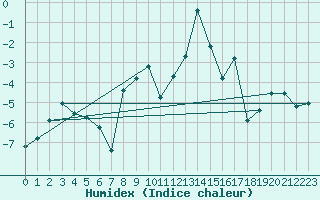 Courbe de l'humidex pour Les crins - Nivose (38)