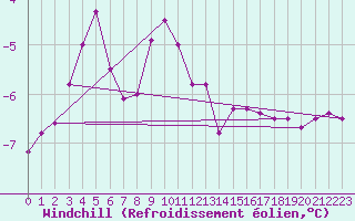 Courbe du refroidissement olien pour Piz Martegnas