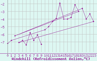 Courbe du refroidissement olien pour Corvatsch