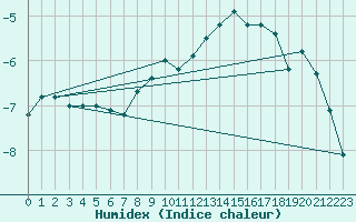 Courbe de l'humidex pour Schauenburg-Elgershausen