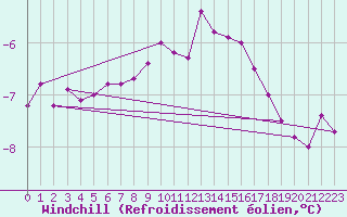 Courbe du refroidissement olien pour Gelbelsee