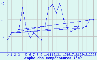 Courbe de tempratures pour La Fretaz (Sw)