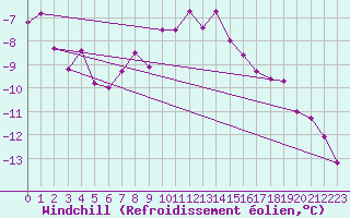 Courbe du refroidissement olien pour Sodankyla Lokka