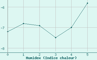 Courbe de l'humidex pour Jungfraujoch (Sw)