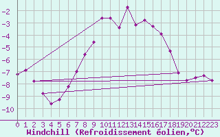 Courbe du refroidissement olien pour Brocken