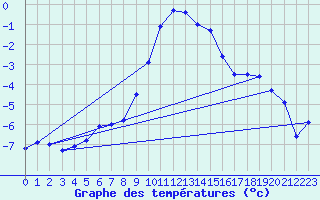 Courbe de tempratures pour Bergn / Latsch