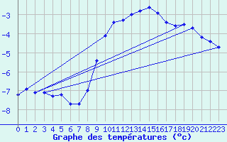 Courbe de tempratures pour Kiel-Holtenau