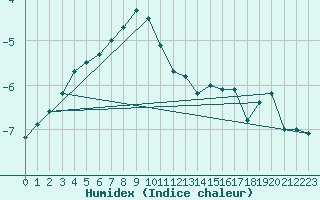 Courbe de l'humidex pour Kittila Sammaltunturi