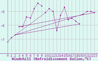 Courbe du refroidissement olien pour Hoyerswerda