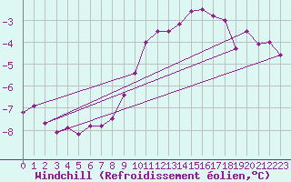Courbe du refroidissement olien pour Leinefelde