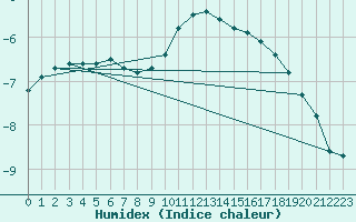 Courbe de l'humidex pour Ballon de Servance (70)