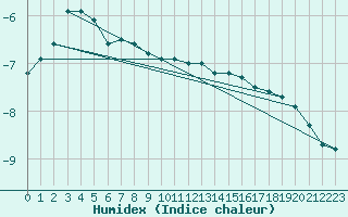 Courbe de l'humidex pour Ylivieska Airport