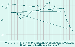 Courbe de l'humidex pour Weissfluhjoch