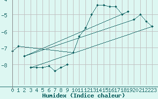 Courbe de l'humidex pour Port d'Aula - Nivose (09)