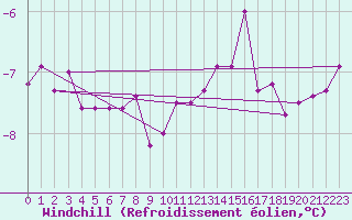 Courbe du refroidissement olien pour Spa - La Sauvenire (Be)