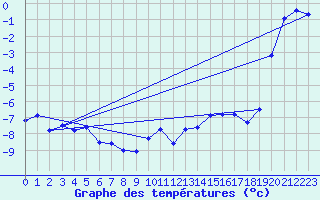 Courbe de tempratures pour Piz Martegnas