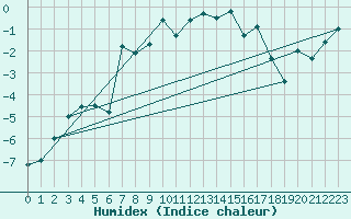 Courbe de l'humidex pour Guetsch