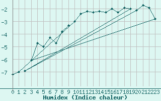 Courbe de l'humidex pour Napf (Sw)