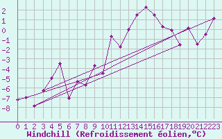 Courbe du refroidissement olien pour Col des Rochilles - Nivose (73)