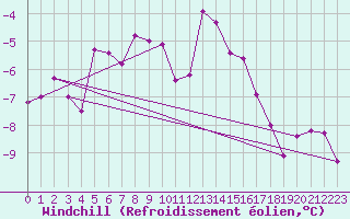 Courbe du refroidissement olien pour Tarcu Mountain