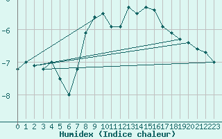 Courbe de l'humidex pour Fichtelberg