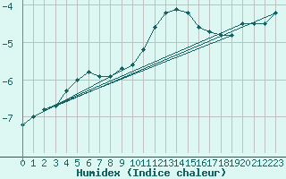 Courbe de l'humidex pour Cairnwell