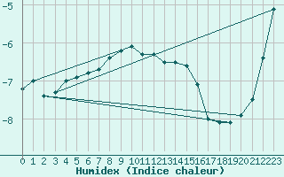 Courbe de l'humidex pour Kuusamo Rukatunturi