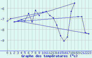 Courbe de tempratures pour Eggishorn