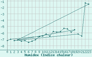 Courbe de l'humidex pour Crap Masegn