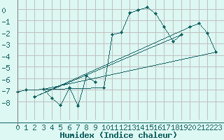 Courbe de l'humidex pour Engelberg