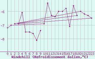 Courbe du refroidissement olien pour Reims-Prunay (51)