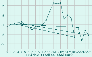 Courbe de l'humidex pour Saittarova