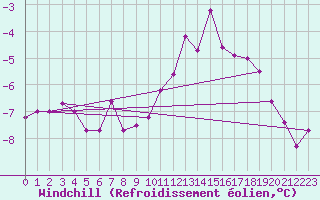 Courbe du refroidissement olien pour Delemont