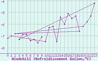 Courbe du refroidissement olien pour Feldberg-Schwarzwald (All)