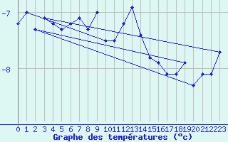 Courbe de tempratures pour Fokstua Ii