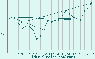 Courbe de l'humidex pour Cairnwell