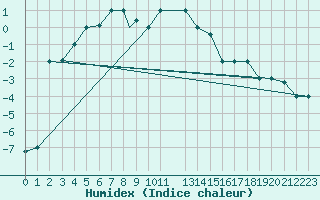 Courbe de l'humidex pour Akureyri
