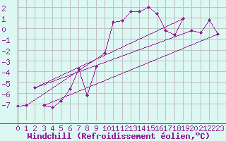 Courbe du refroidissement olien pour Lienz