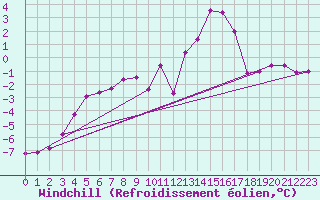 Courbe du refroidissement olien pour Mont-Rigi (Be)