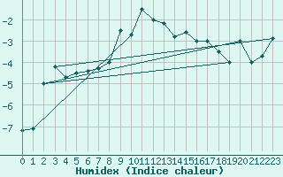 Courbe de l'humidex pour Pitztaler Gletscher