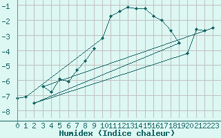 Courbe de l'humidex pour Skagen