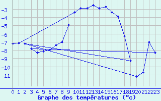 Courbe de tempratures pour Vaestmarkum