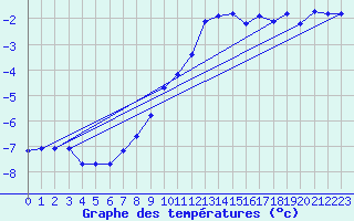 Courbe de tempratures pour Hirschenkogel