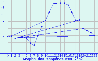 Courbe de tempratures pour Siegsdorf-Hoell