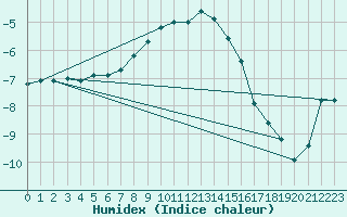 Courbe de l'humidex pour Juupajoki Hyytiala