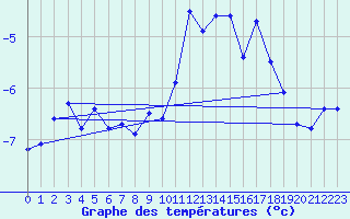 Courbe de tempratures pour Chamonix - Aiguille du Midi (74)