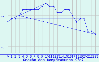 Courbe de tempratures pour Tampere Harmala