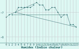 Courbe de l'humidex pour Tampere Harmala