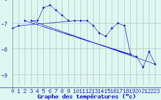 Courbe de tempratures pour Mierkenis